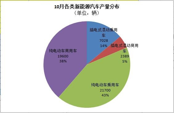 工信部：5萬輛！10月新能源汽車產(chǎn)量暴增
