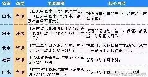 14省55個地區(qū)城市出臺政策，低速電動汽車合法化，有你城市嗎