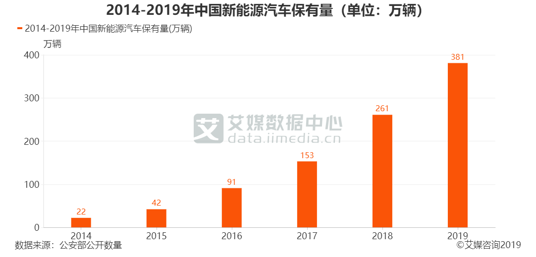 新能源汽車行業(yè)數據分析：2019年中國新能源汽車保有量升至381萬輛